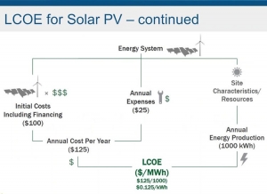 chi so lcoe la gi  tim hieu ve chi so lcoe trong he thong dien mat troi