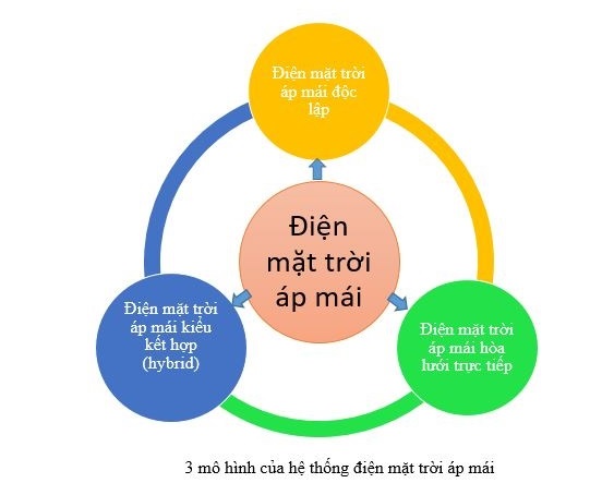 những loại điện mặt trời áp mái