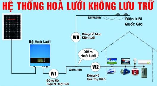 Hệ thống hòa lưới không lưu trữ