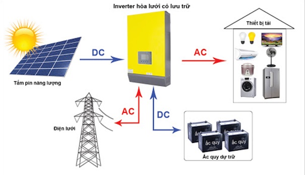 Lắp đặt ĐMT Hệ hybrid