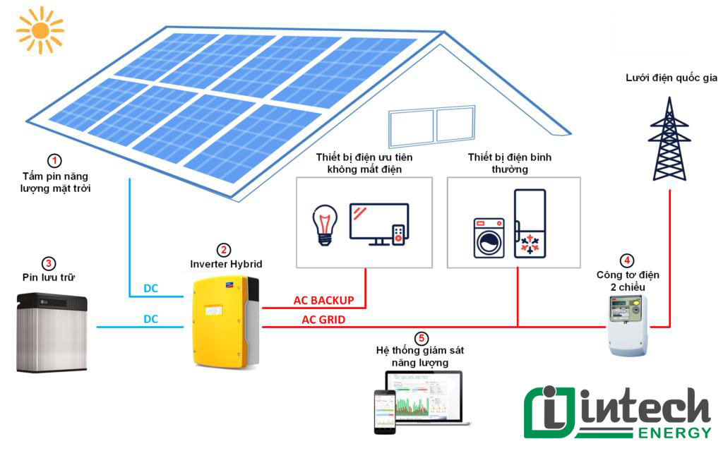 Nguyên lý lắp đặt điện mặt trời